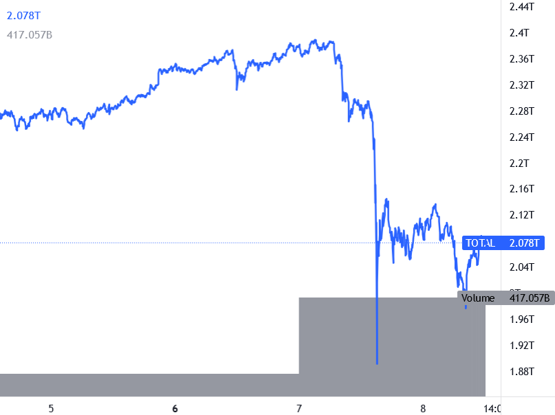Bitcoin, Ethereum and Altcoins Struggle To Recover
