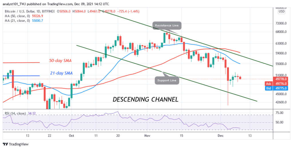 Bitcoin (BTC) Price Prediction: BTC/USD Approaches Support at $47k as Bitcoin Risks Deeper Correction
