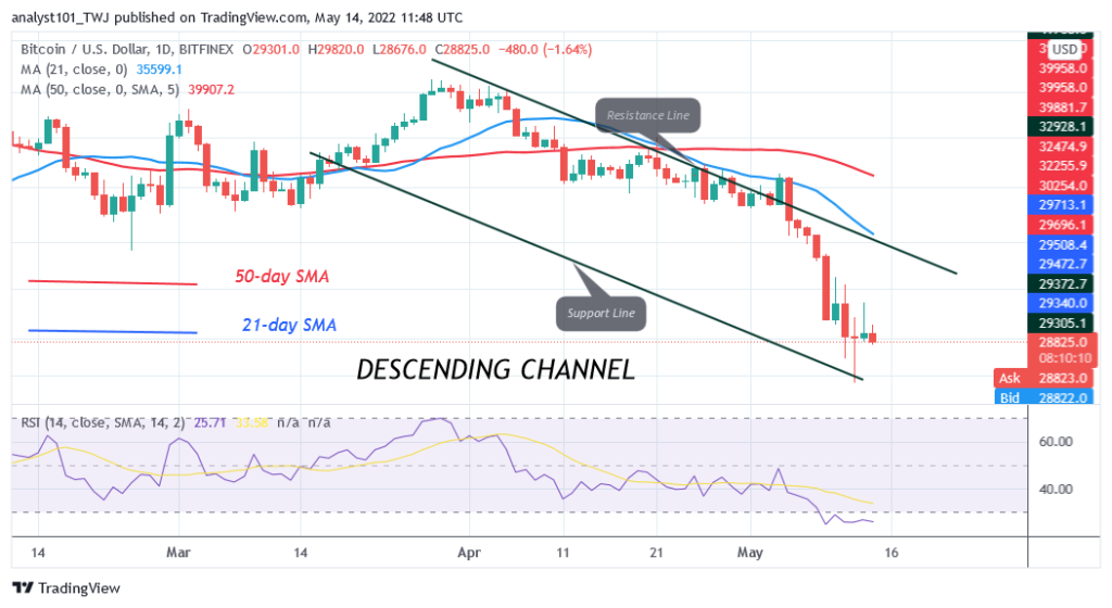Bitcoin Price Prediction for Today May 14: BTC Price in a Deadlock but Slumps to $28K