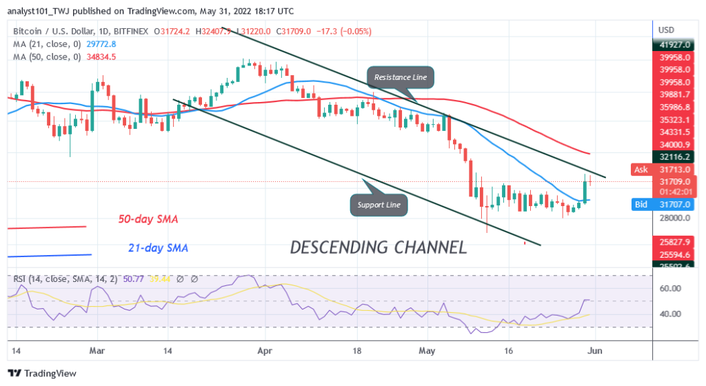 Bitcoin Price Prediction for Today May 31: BTC Holds above $29K, May Resume Sideways Trend