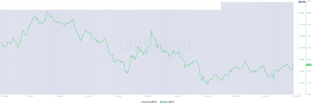APT Price/ Trading Volume